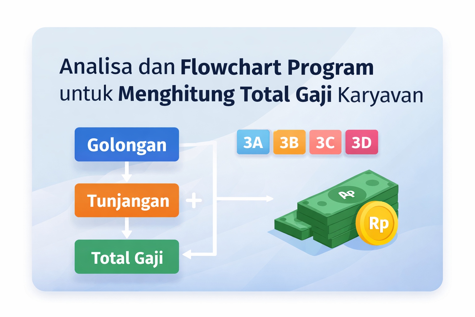 Analisa dan Flowchart Program untuk Menghitung Total Gaji Karyawan